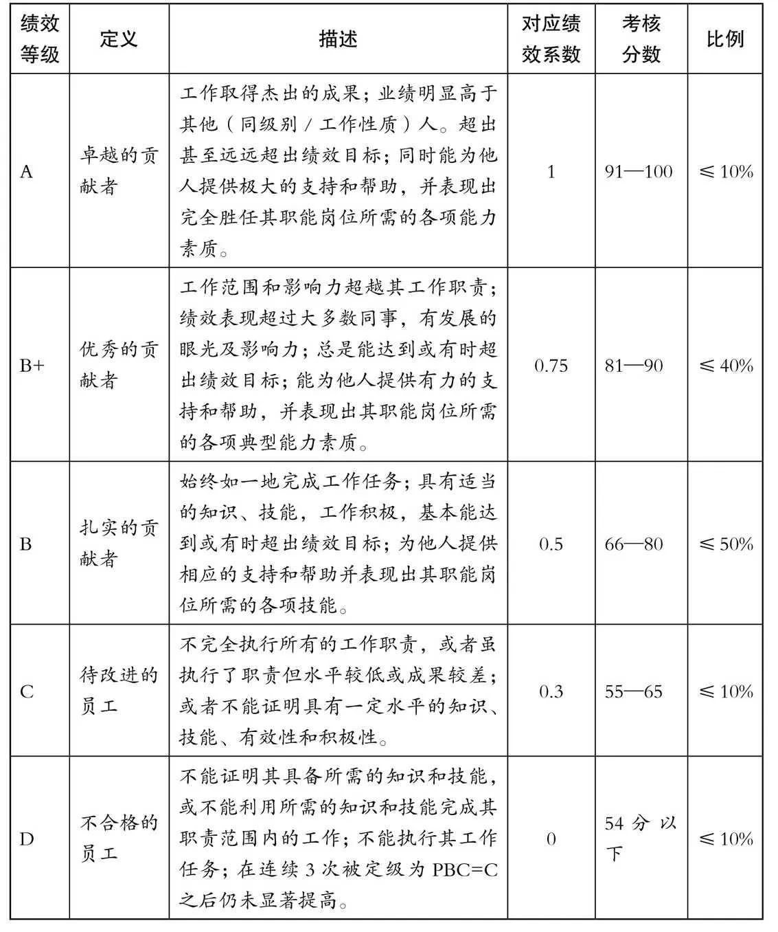绩效等级定义和对应系数