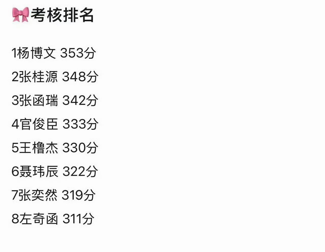 四代突围2考核排名前8名杨博文张桂源张函瑞官俊臣王橹杰聂玮辰张奕然左奇函 TF四
