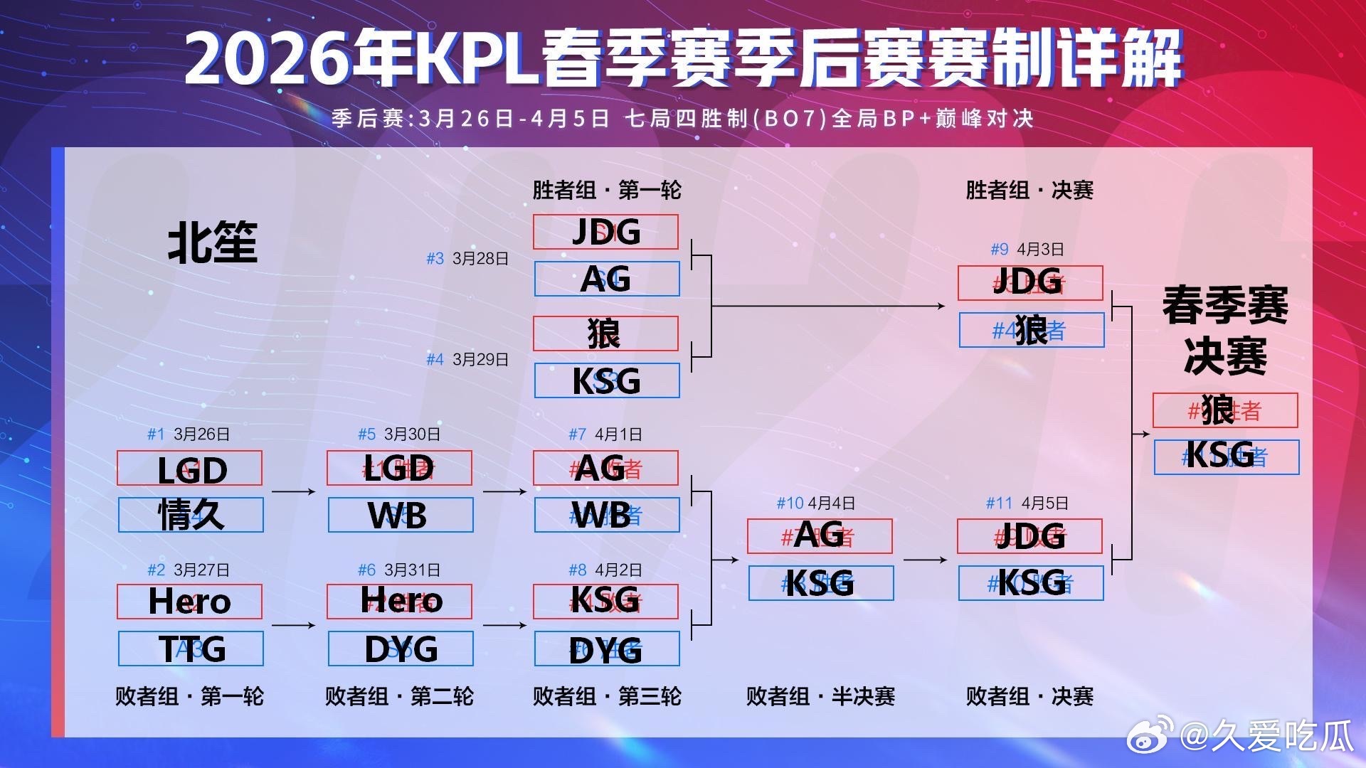季后赛嘉宾预测汇总（更新中）：*择 总决赛：狼队 vs  AG *子阳 总决赛：