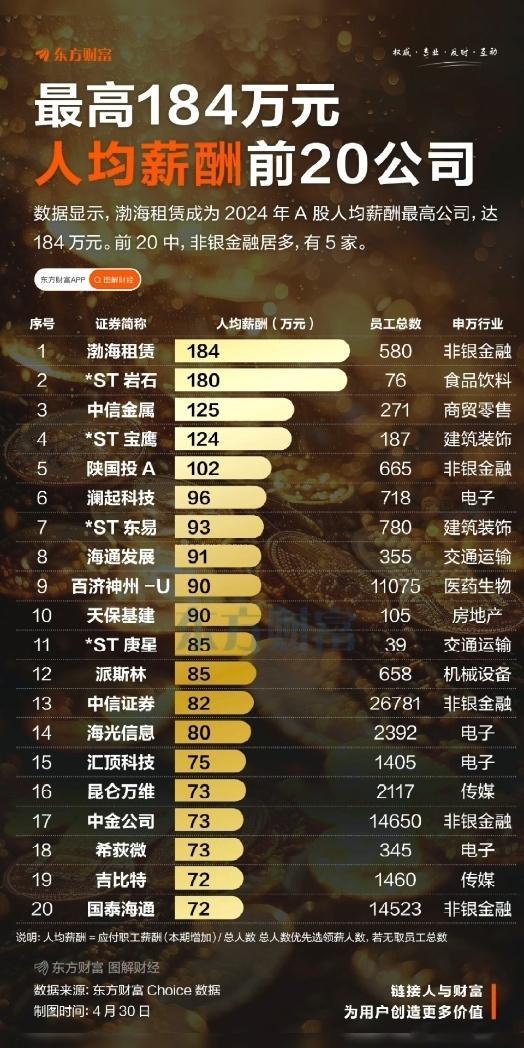 A股 薪酬前20名单 ​​​