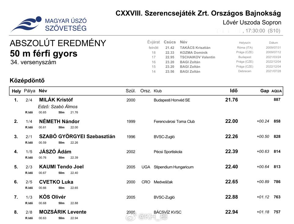 匈牙利游泳锦标赛 男50自半决赛大米 21.76 PB哇！！！