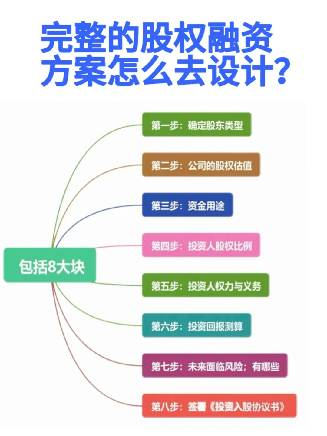 完整的股权融资方案怎么去设计？