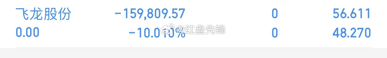 【飞龙股份】午后冲高抵达阶段高位，本着不贪鱼尾行情的思路果断离场，盈利顺利回血一