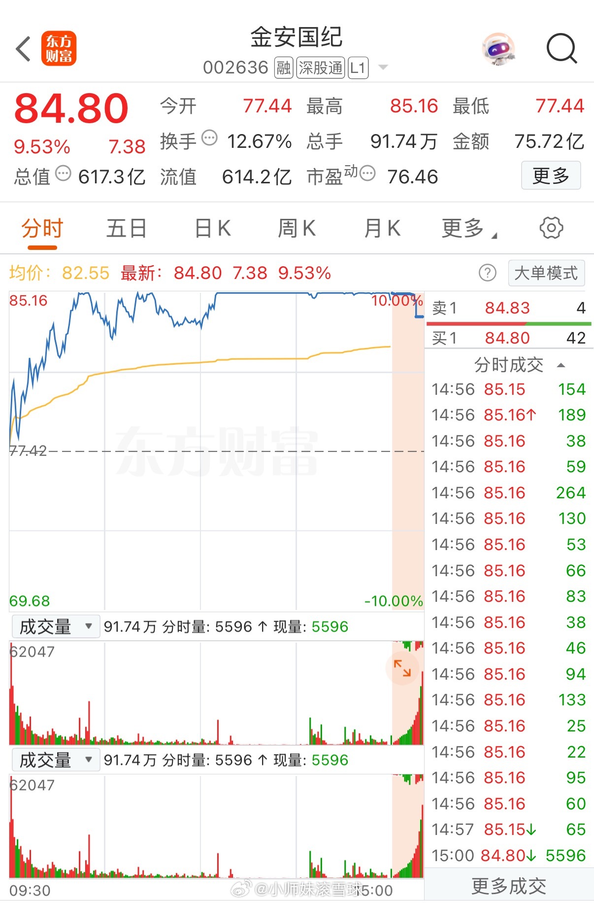 真是撑死胆大的，饿死胆小的！这个股票都已经3连板了，这个月股价都快翻倍了。上午以