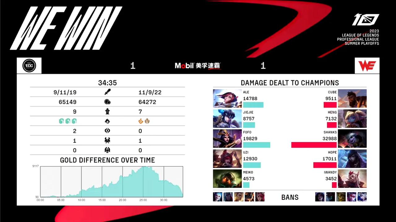   【EDG vs WE第二局】

MVP：Shanks（崔丝塔娜）
那确实是E