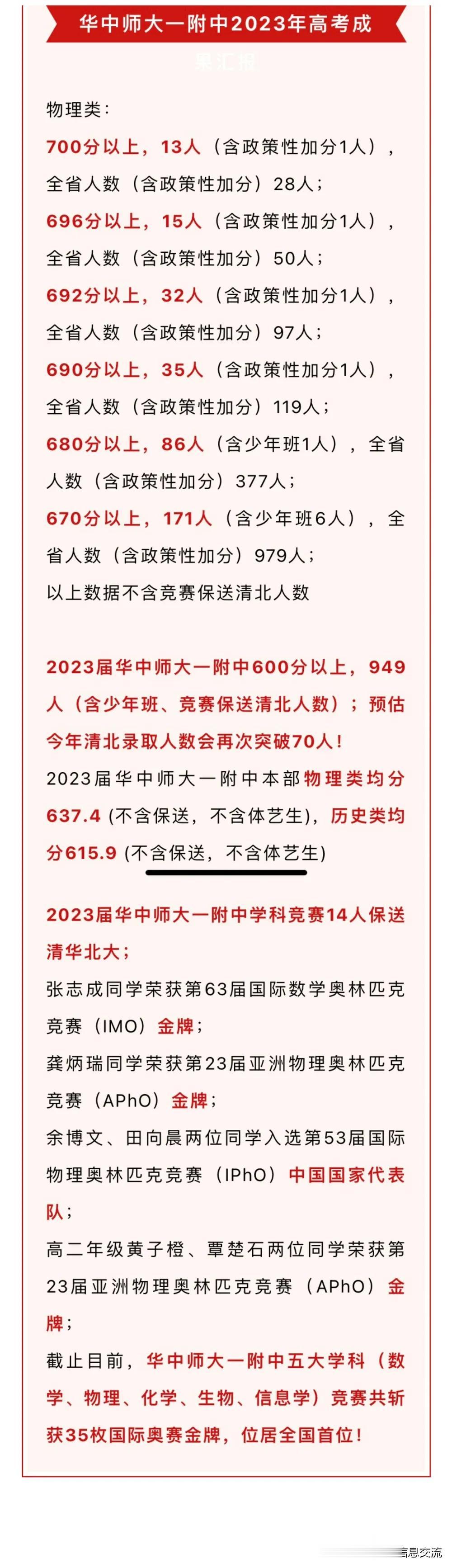 华一高2023年高考成绩，600分以上949人。牛   