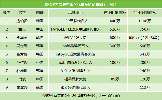 kpop艺人中国区代言销售排行边伯贤 章昊 李羲承 吴世勋 崔秀彬 黄仁俊 朴成