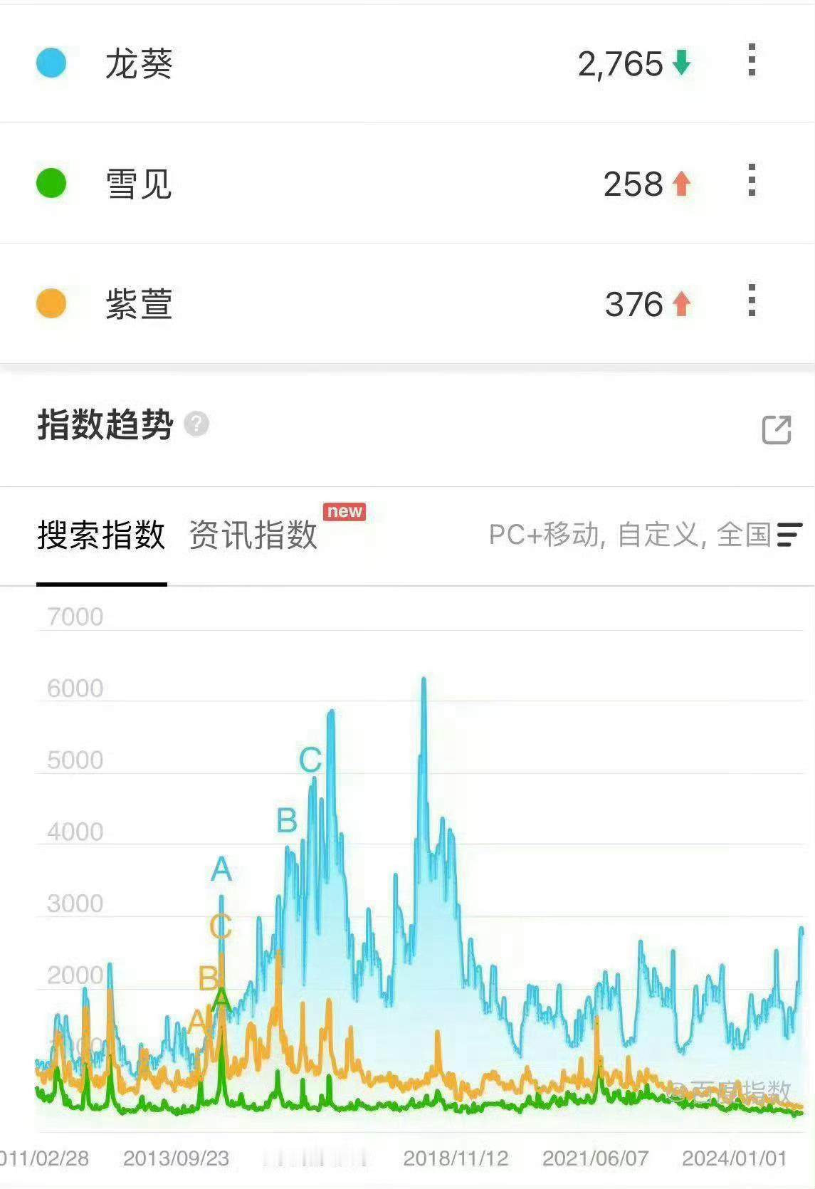 仙剑三女性角色长尾排名：龙葵、紫萱、雪见。龙葵真的年年爆新梗，怎么又看到有些粉p