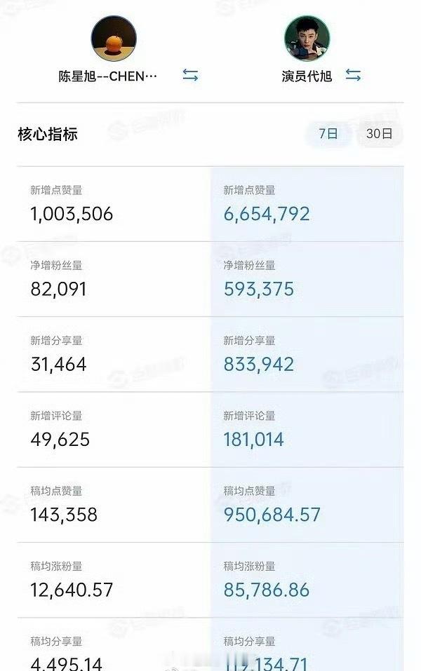 陈星旭、代旭平台热度汇总，男主热度好像真的没有男二高