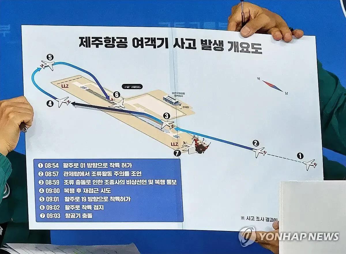 韩国务安空难飞机失事前的9分钟
08:54  跑道01方向着陆许可
08:57 