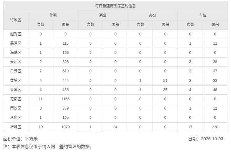看来这次国庆长假大家基本都回家或者出去放松了。
商贷首套贴息政策一出，也是一把双