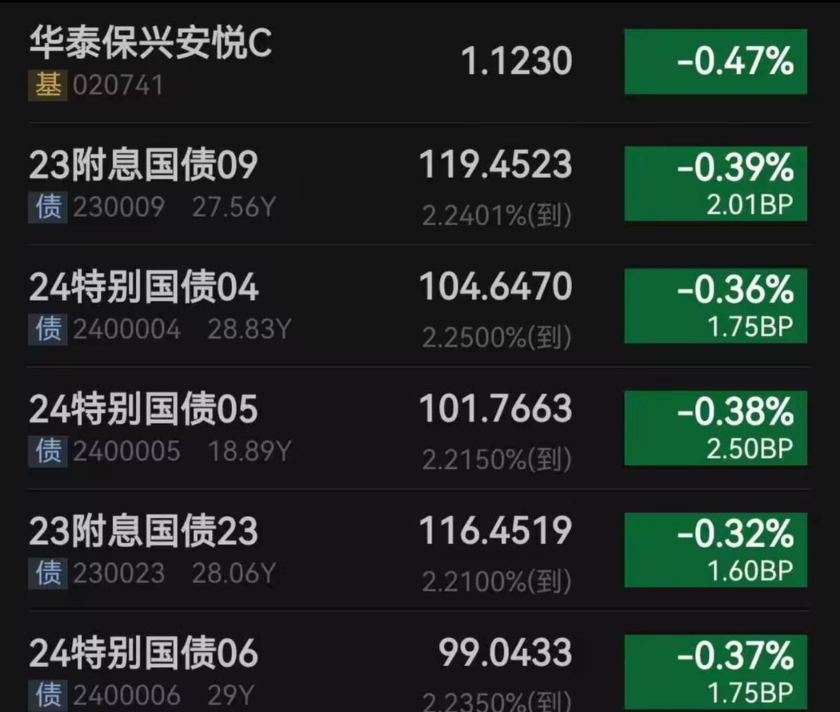 股市红得发烫，债市绿得发慌。
下午两点，华子那边碎了35个蛋，南方也丢了10个。