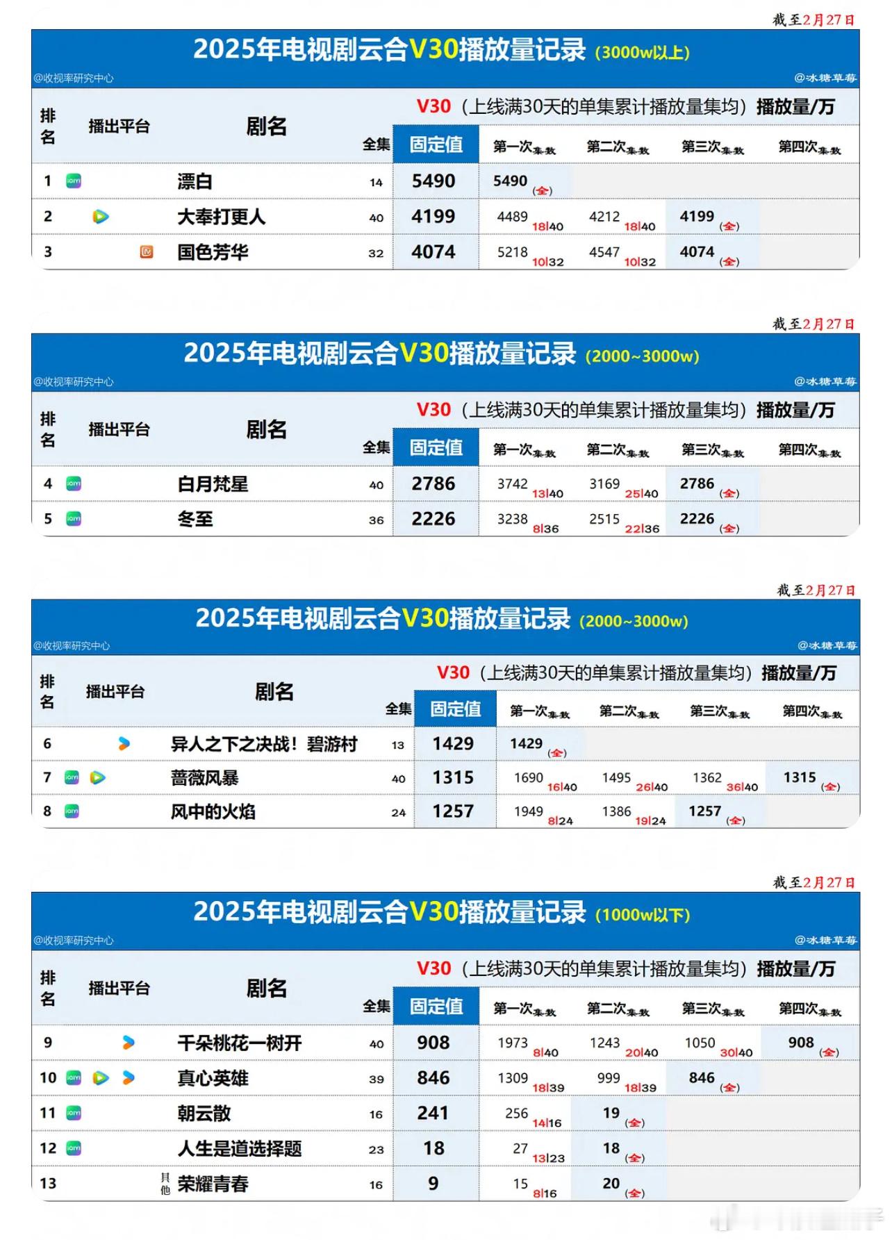 2025年云合V30播放量排行榜，荣耀青春竟然只有9 