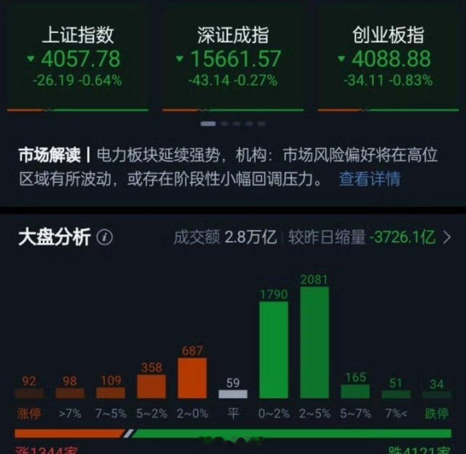 市场全天震荡调整，三大指数集体下挫，沪指跌0.64%，深证成指跌0.27%，创业