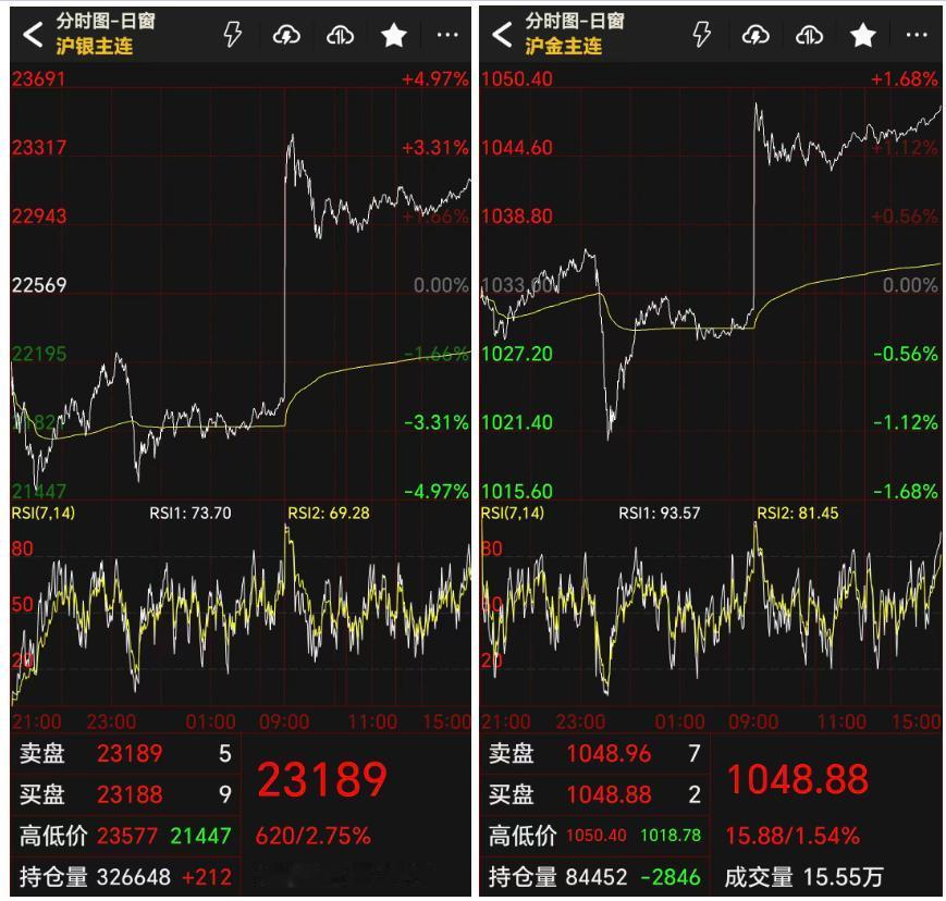 今日上海期货交易所的
两大贵金属品种
黄金和白银走势基本相似。
都是夜盘震荡运行