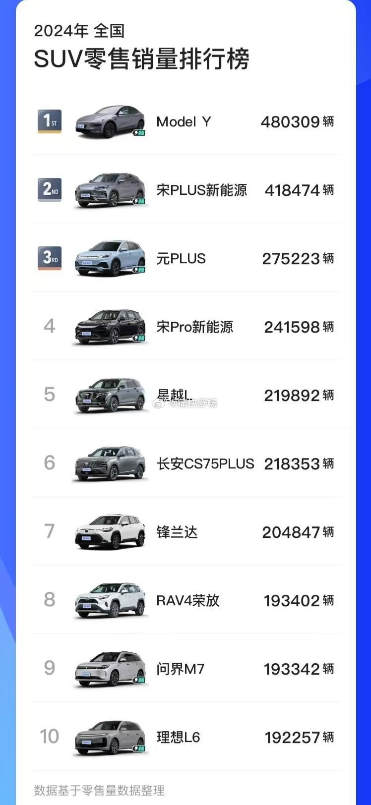 2024年SUV销量TOP10：1、特斯拉Model Y：480309辆，以30