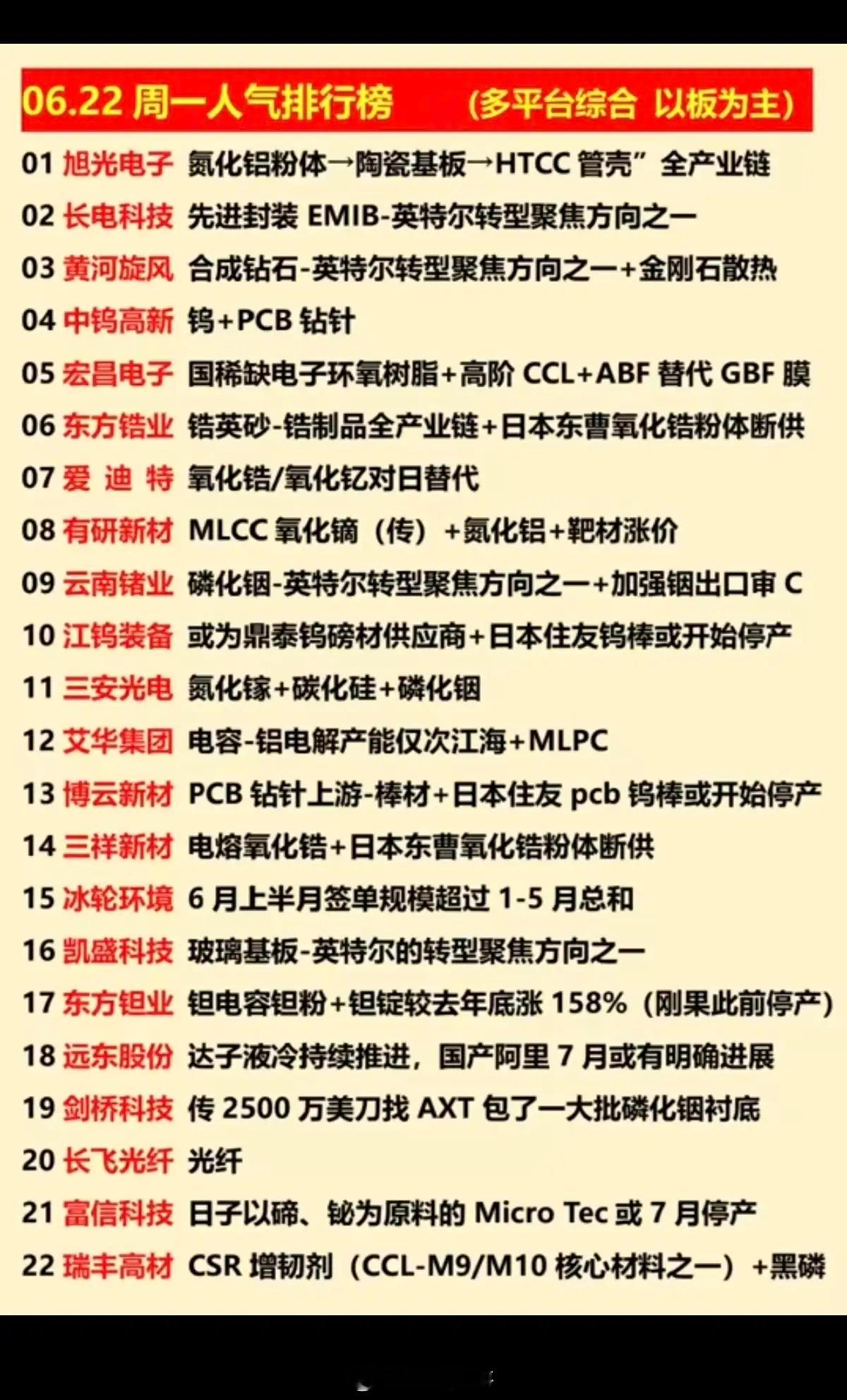 6.22周一  涨停板股票+人气龙虎榜！1.氮化铝粉体2.PCB钻针3.氧化锆、