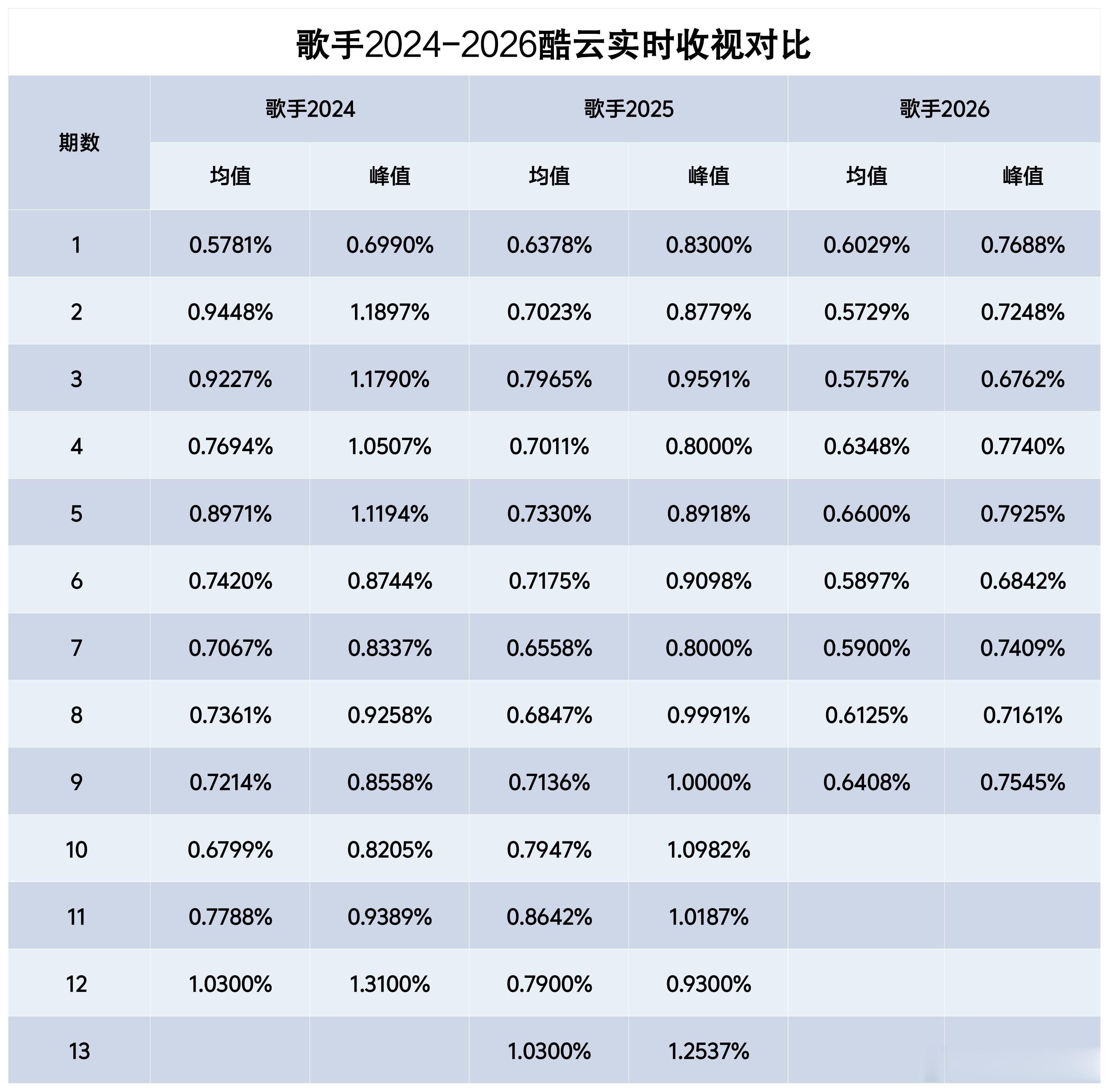 歌手第10期选曲今年直播收视率峰值还没破过0.8，留给节目组的时间已经不多了，这