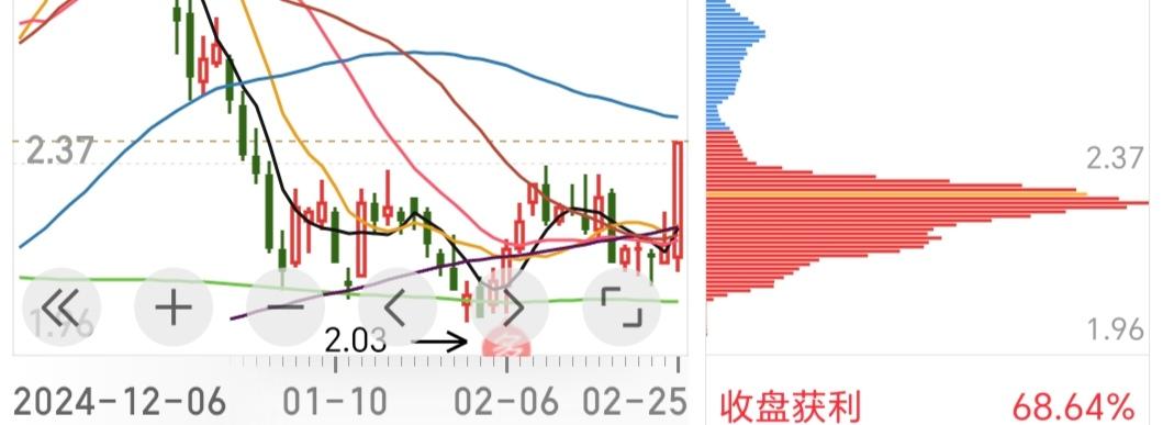 今天类似于这种低位磨盘后补涨的还是有些的，低位磨盘需要足够的耐心等待，等不了，就