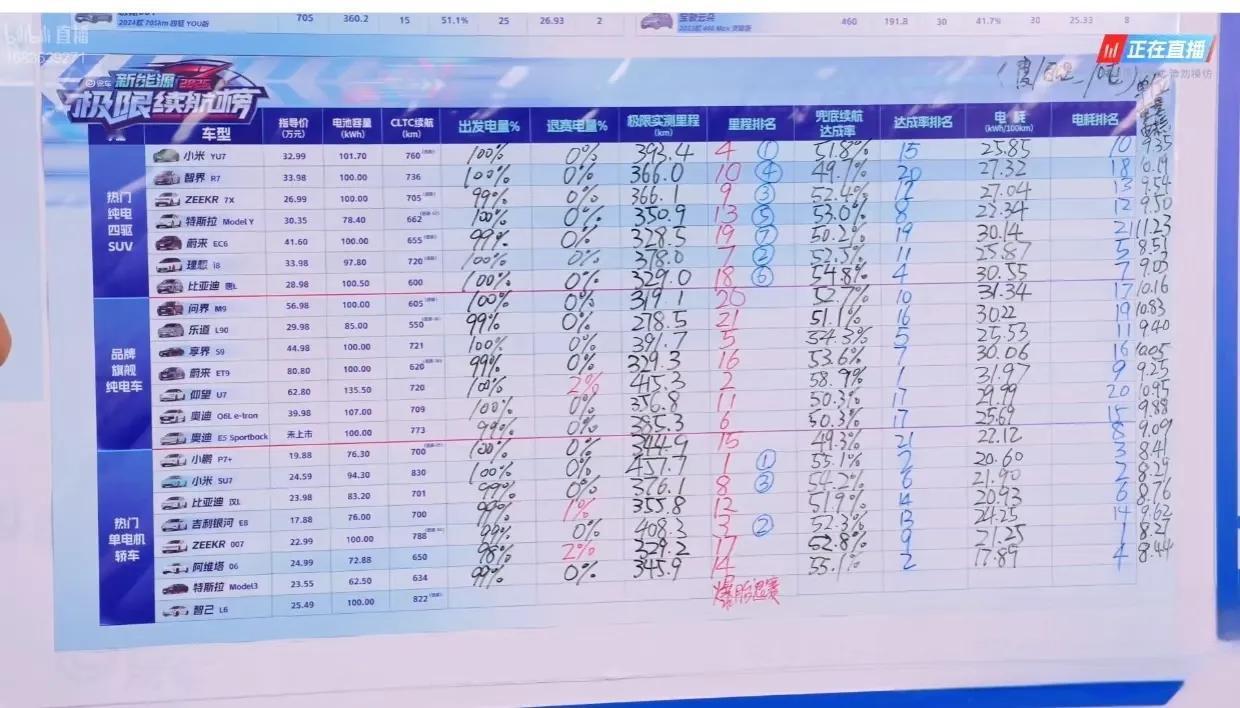看了易车的续航排行版，纯电轿车的20万到30万的组别，这个价位段都是各家比较高端