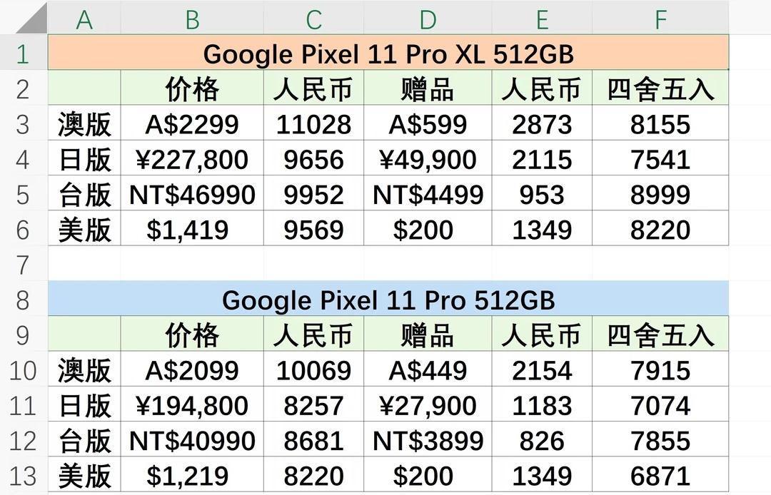 给想买谷歌Pixel 11 Pro的小伙伴们汇总下不同版本的价格，仅供参考，叫我