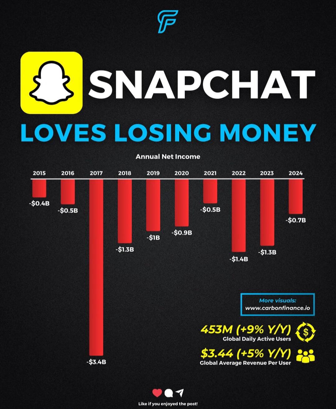 📌Snapchat连续10年亏损，还能“玩下去”吗？背