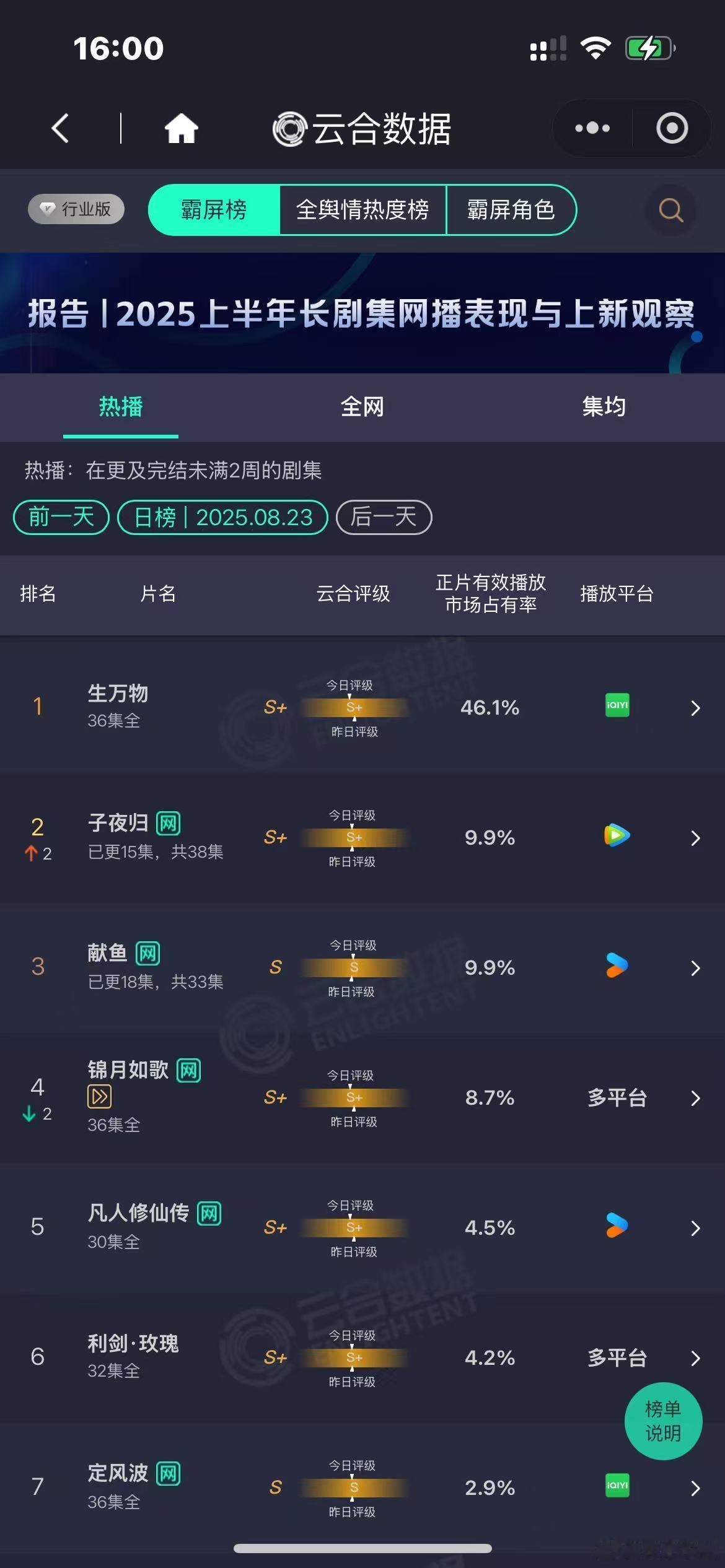 生万物收官云合46.1%生万物收官云合生万物收官云合46.1%，牛， ​​​