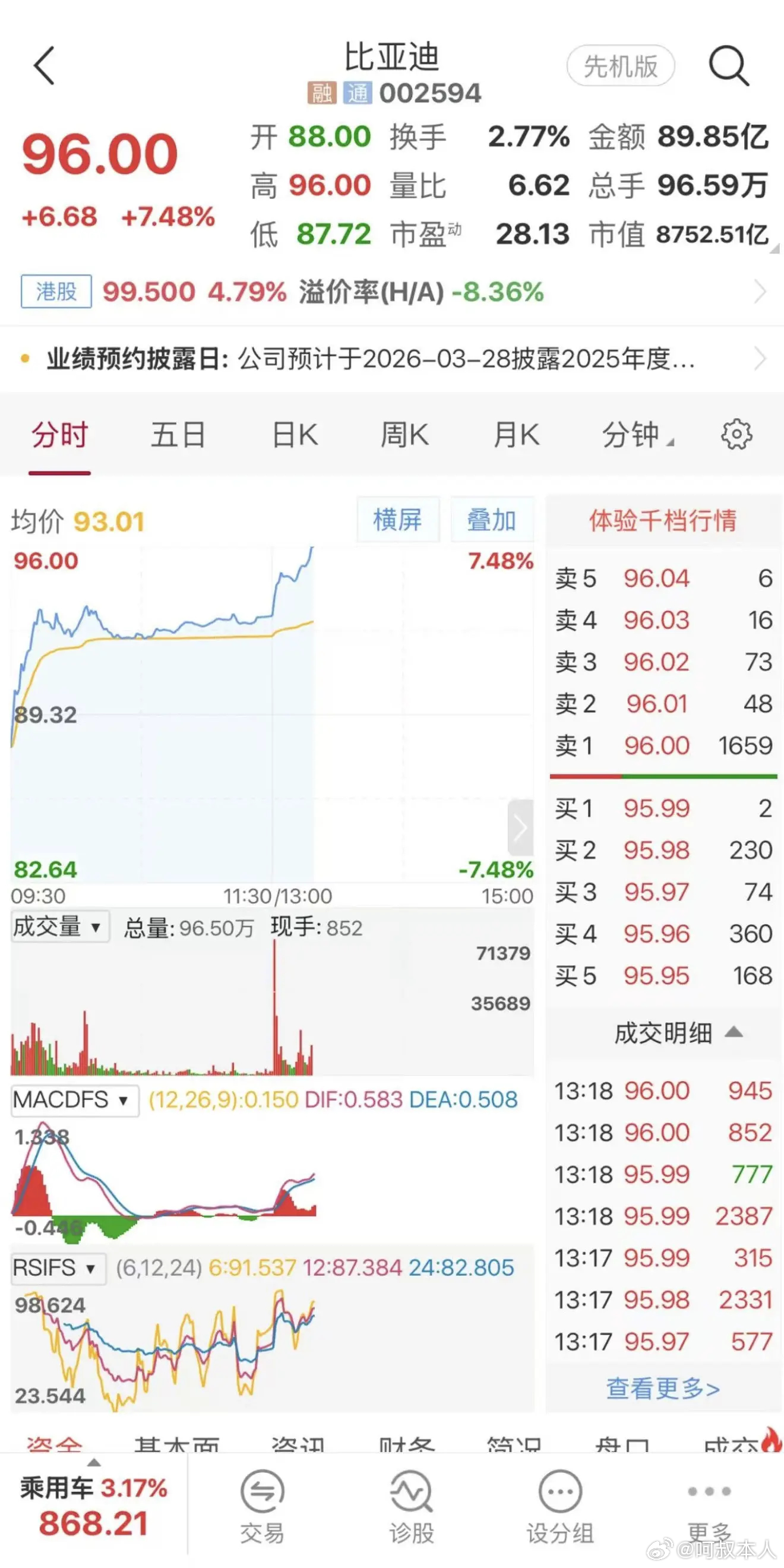 昨天开始比亚迪A股大涨超8%，港股同步走强！主要有两个原因，一方面是3月5日即将
