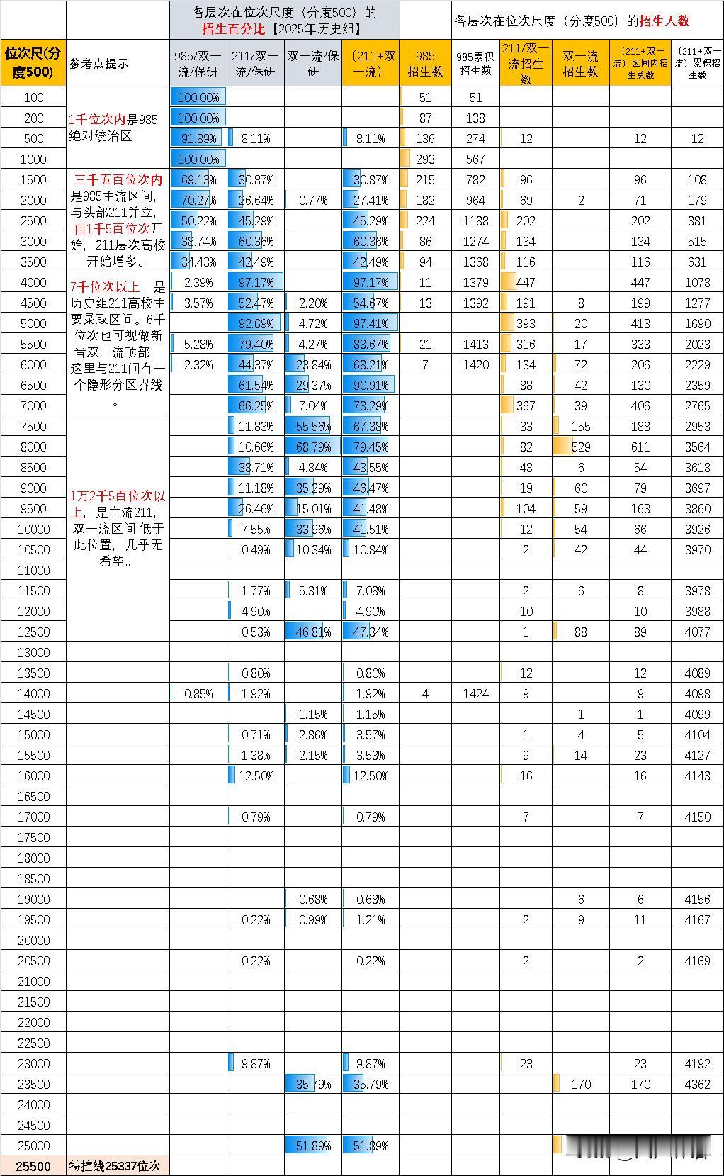 一图看懂河南省考生位次对应的高校层次【历史组】
(原创整理，转载请注明出处)