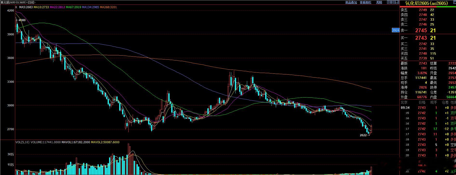 氧化铝 周五快速反弹后 短线进入震荡反弹节奏  但只能按反弹思路对待！ 