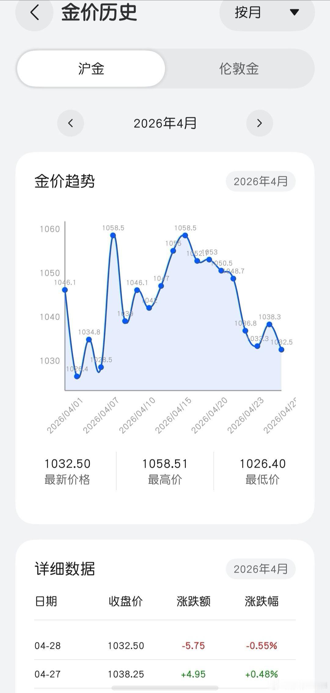 现货黄金 这个月的金价起伏很密很大，总体还是下跌了很多。中东不是停战了么，怎么还