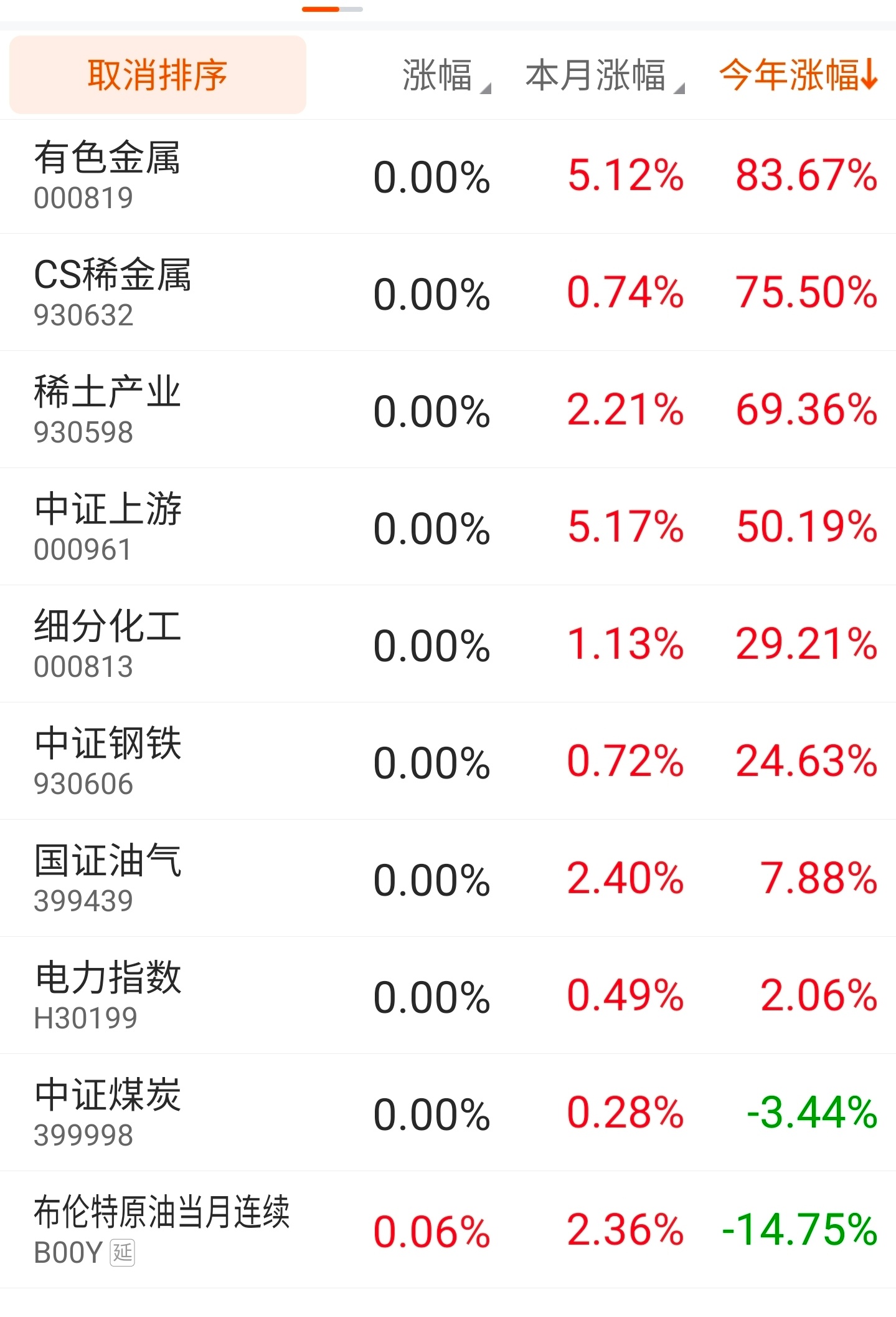 12月第二周开始，还有3周半交易日结束2025年。上游整体最强，中证上游指数年内