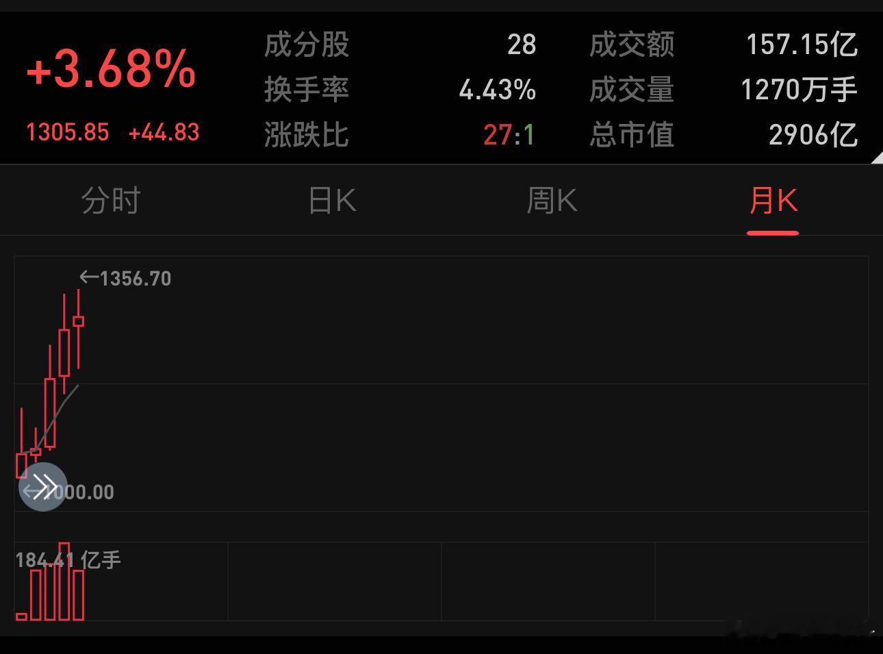 行字辈录的月线5连阳，10月指数涨幅1.59%，龙头福行10月涨幅41.54%，