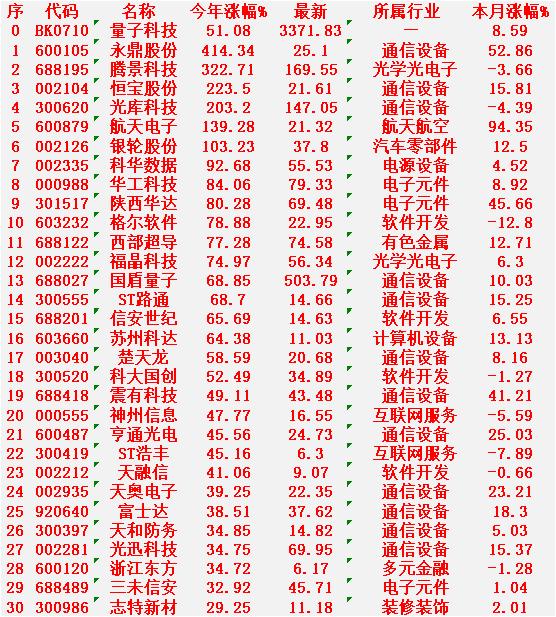 量子科技概念，2025年以来涨幅最多的30名单

量子科技（主题指数）：今年涨幅