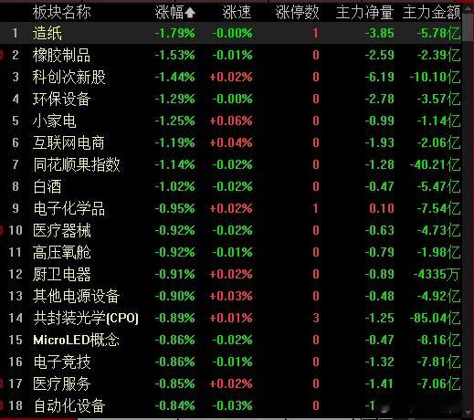 今天股指低开盘中反弹新高后快速洗盘尾盘8阳🧧继续！成交量21602亿大幅放大2