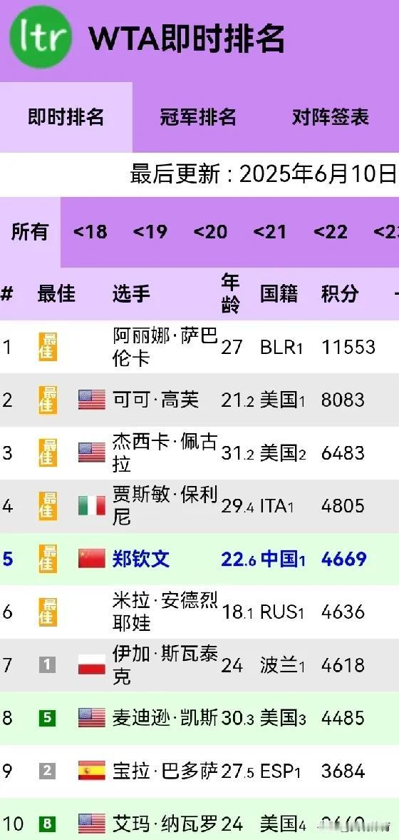 WTA最新世界排名（2025/6/10）
排名，姓名，年龄，积分
1阿丽娜·萨巴