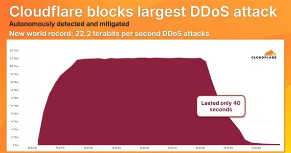 史上最大DDoS攻击！峰值达创纪录22.2Tbps：每秒106亿个数据包