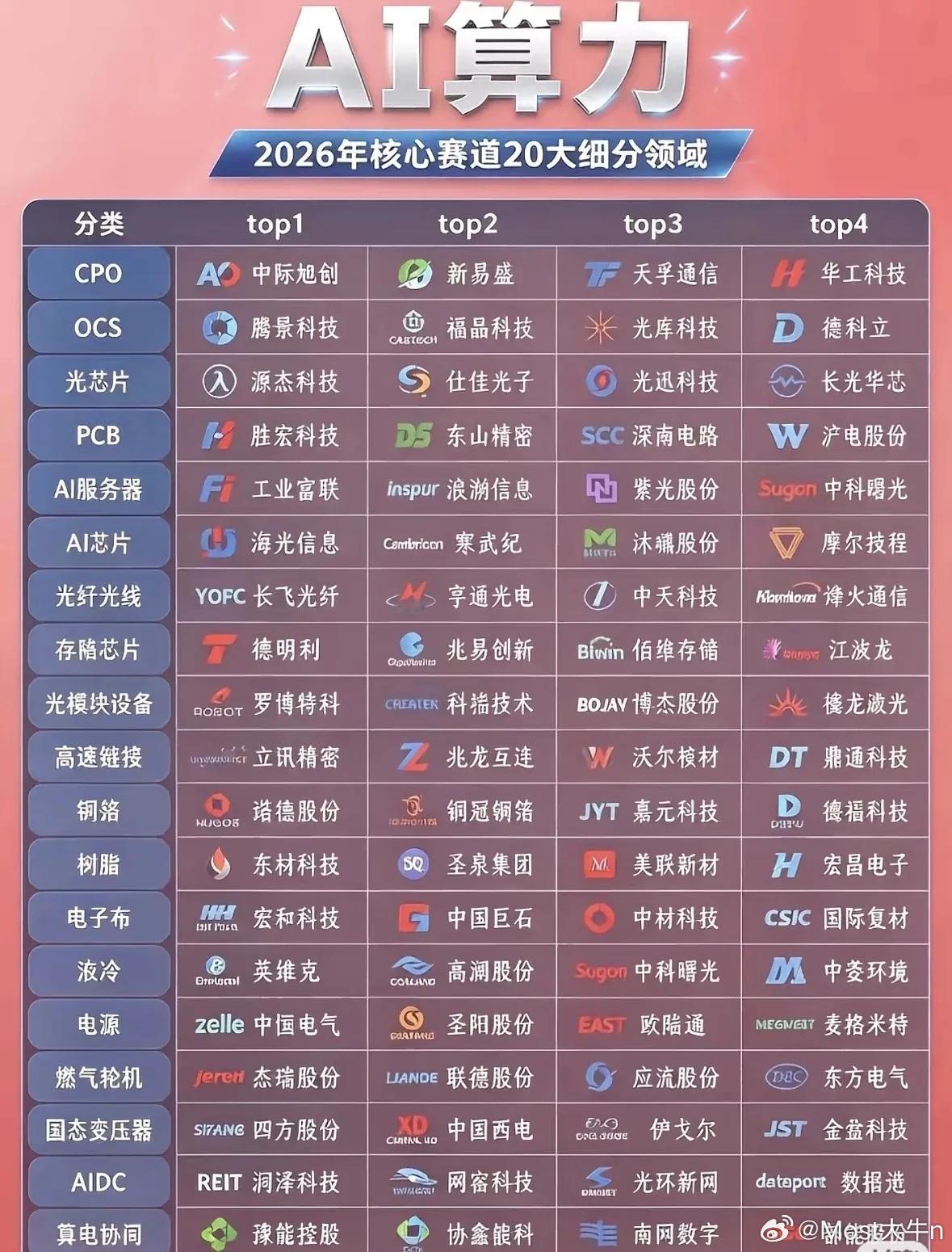 在AI算力成为核心生产力的2026年，产业生态将深度重构，形成20大关键细分赛道