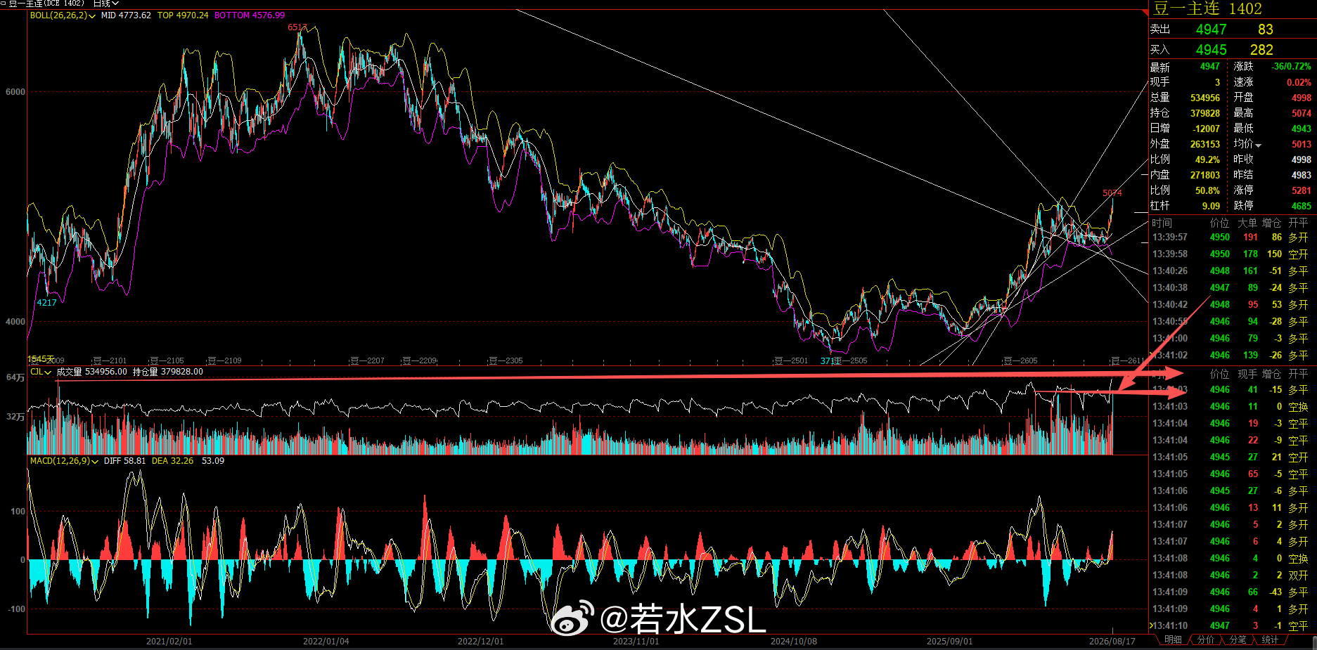 豆一周五到今天，冲高回落的成交量，几乎是天量了 ，如果维持这个放量速度，到今天收