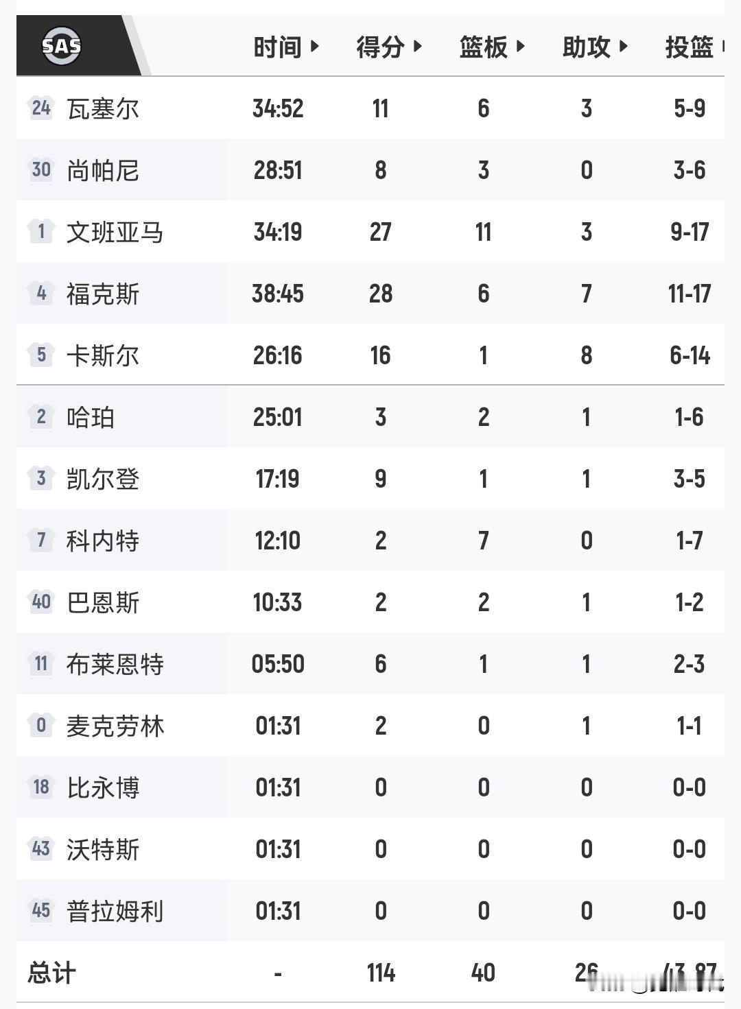 文班复出27+11+4断+7冒
马刺大逆转开拓者
大比分3-1