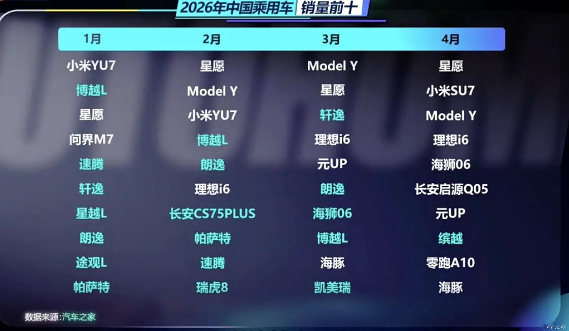 车市观察 国内销量前10迅速被新能源占据，其实这很好理解，去年电车免税，透支了今