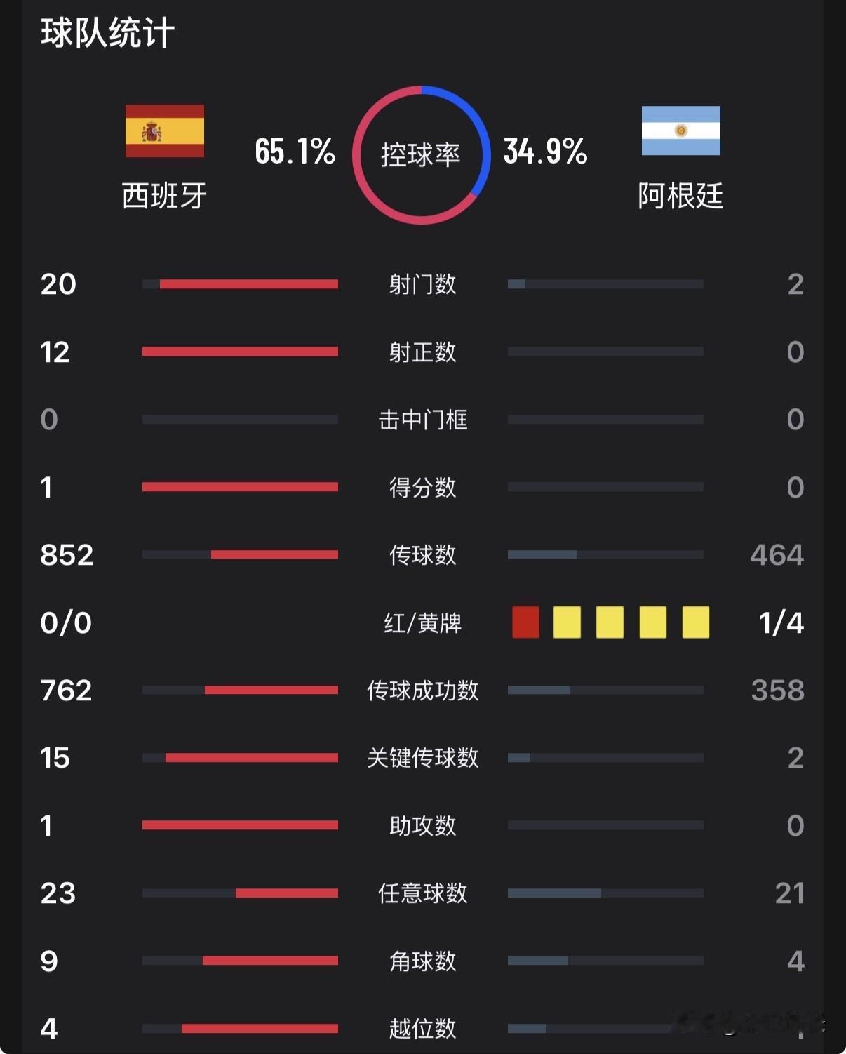 阿根廷0:1错失冠军，过程数据被西班牙碾压，梅西神奇不在，全场射门西班牙20:2