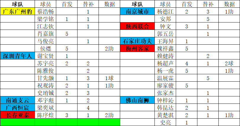 2026赛季中甲联赛1-5轮广东球员 比赛数据具体广东球员 