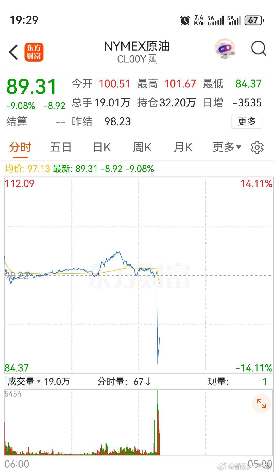 发生啥了？刚刚原油暴跌，明天股市和贵金属有望大反弹