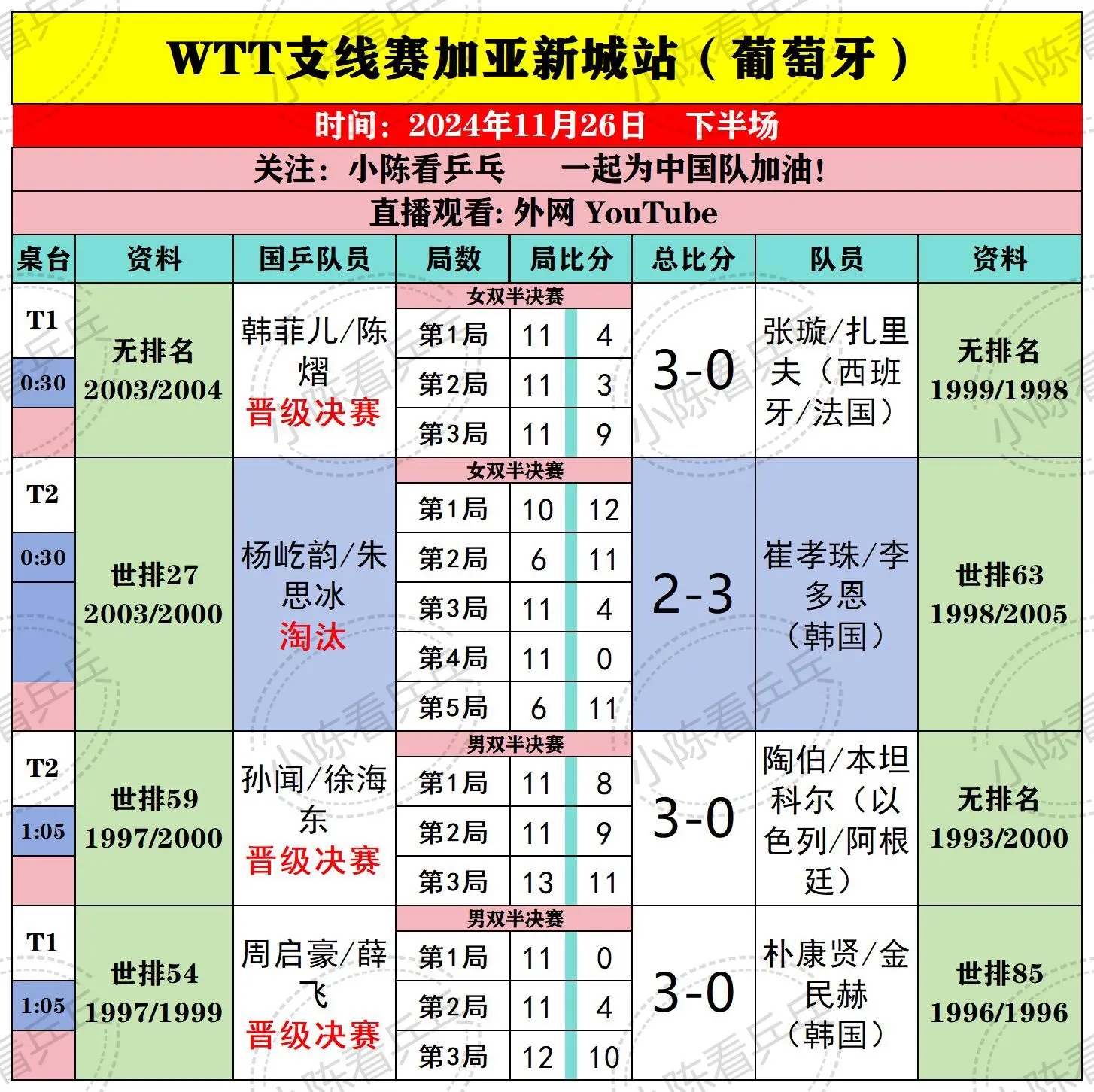 WTT支线赛加亚新城26日下半场国乒赛果。混双男双都提前包揽冠亚军，男...