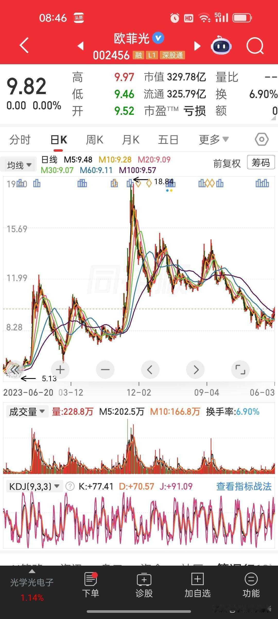 这位股民的操作痛点精准总结，也是短线散户最典型的亏损通病
 
一、核心操作错配：