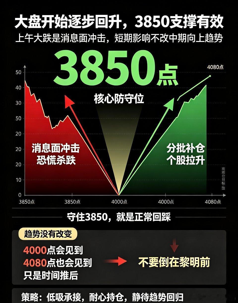 A股又调整 盘面企稳回升！3850支撑有效，中期向上趋势未改今日早盘大盘受外围消
