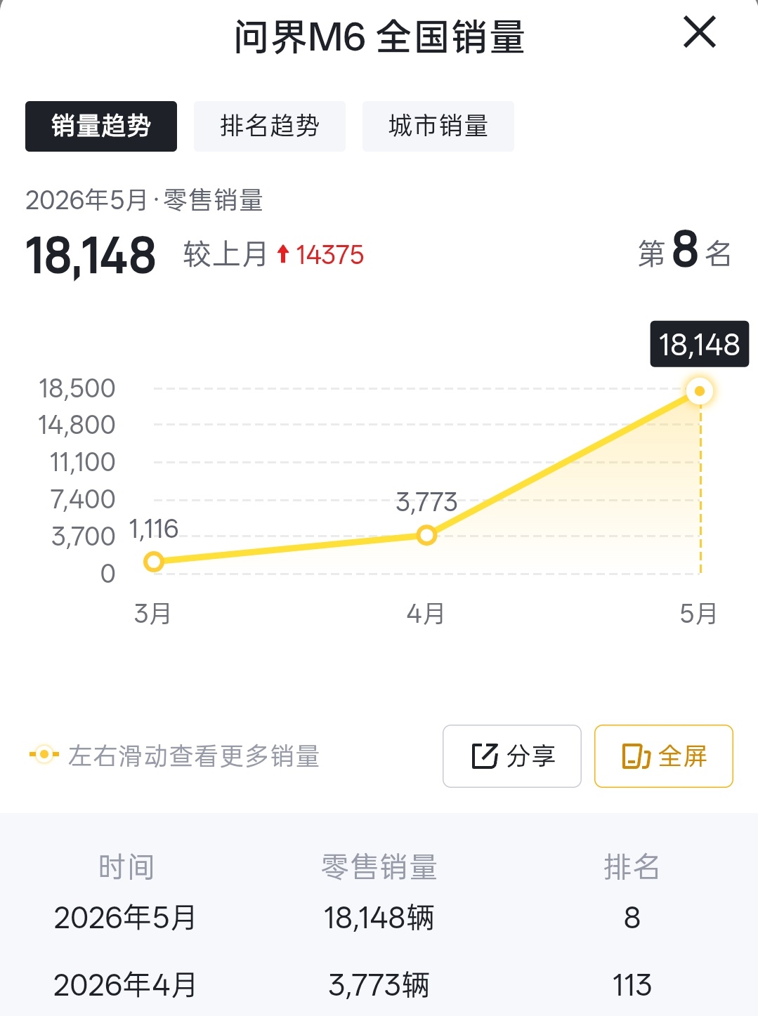 问界M6这么猛？上月交付了近2万台
