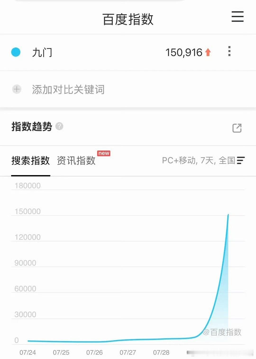 九门首日播的可以啊，首日百指15万，云合应该能开到2100-2200。谁能想到暑