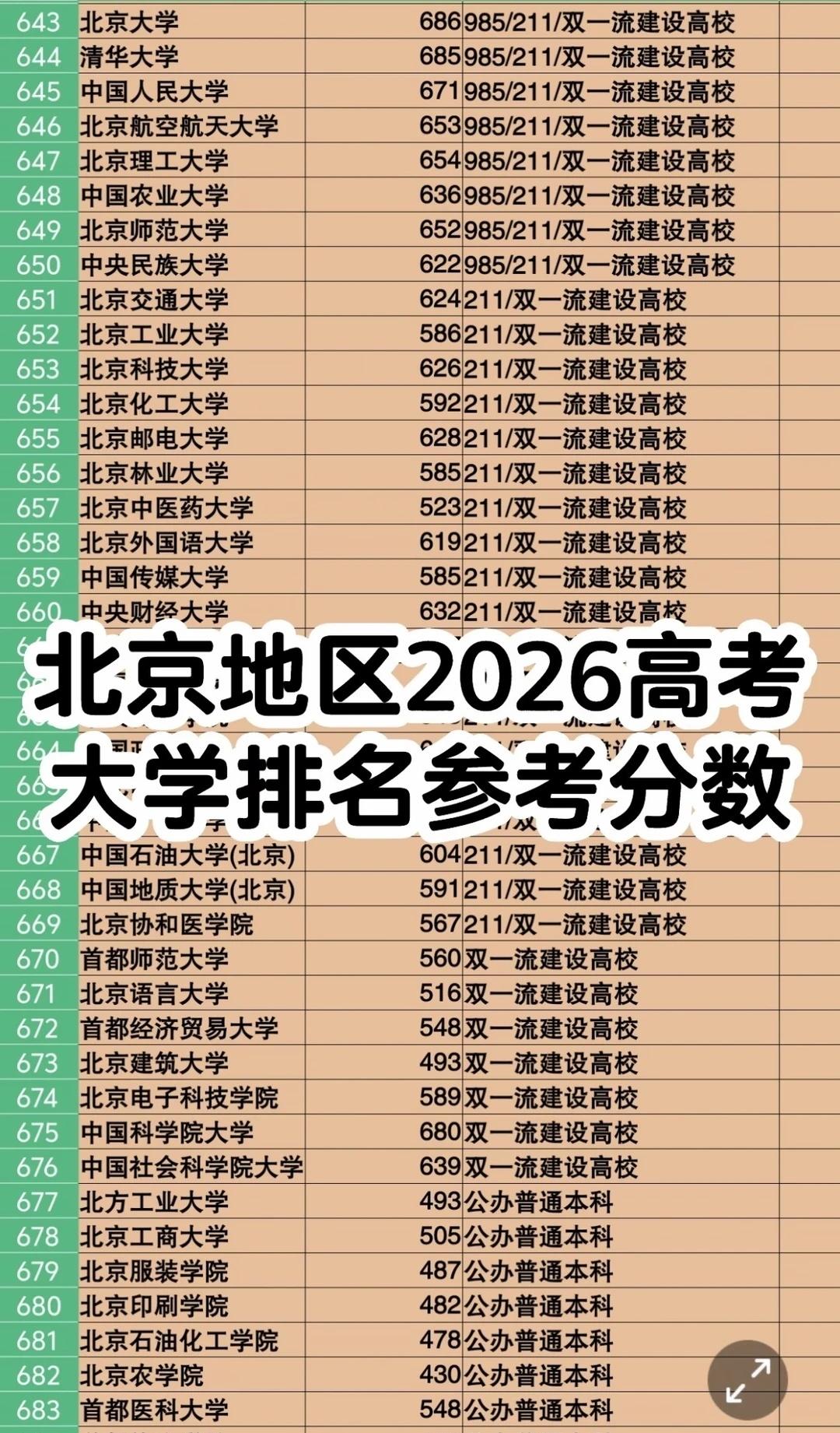 北京地区2026高考大学排名参考分数
北京地区大学排名参考分数数据
今年你有把握